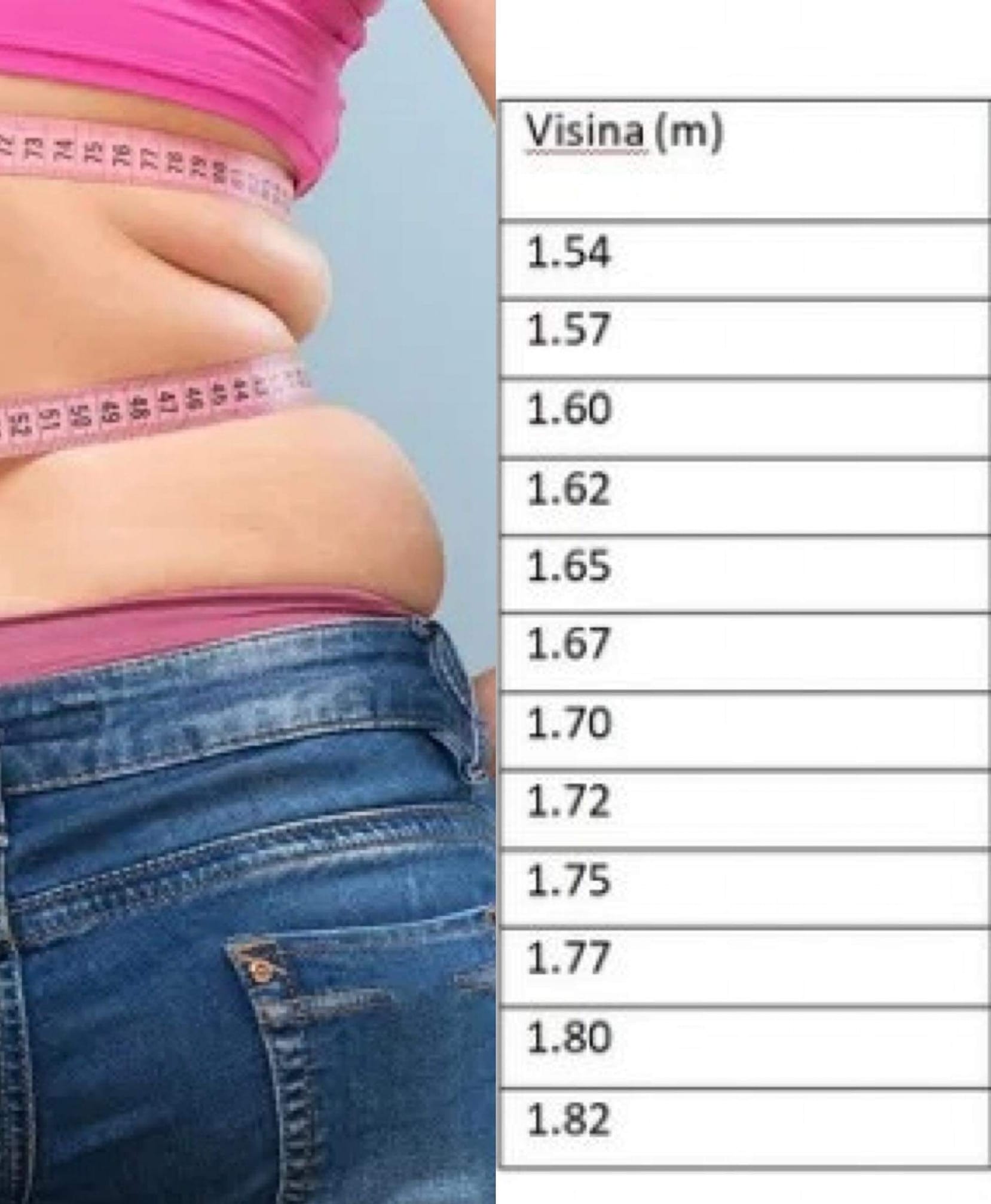 Evo koliko kilograma treba da imate ako ste visoki 165, a koliko sa 175 cm, i da li ste na rubu gojaznosti